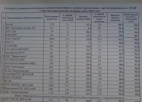 Рейтинг автошкол Минска за первое полугодие 2009 года